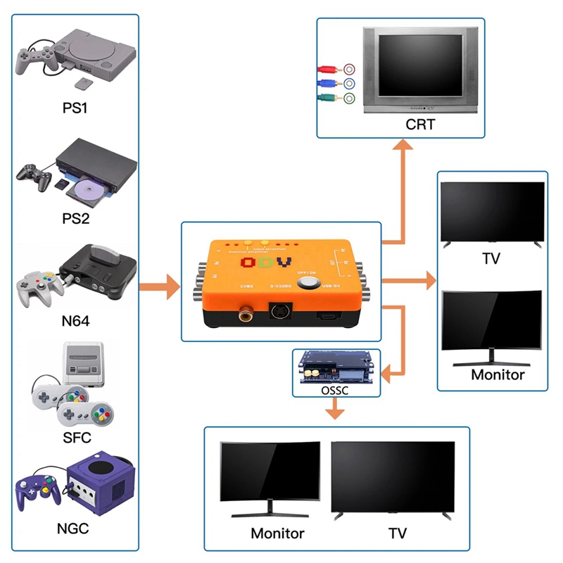 ODV-II Component/CVBS/S-Video  - огляд і ціна Gaming Hardware And Accessories